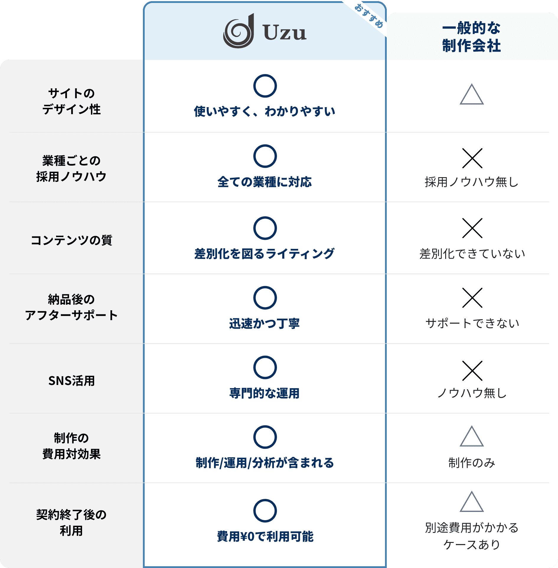 採用サイト制作の比較表